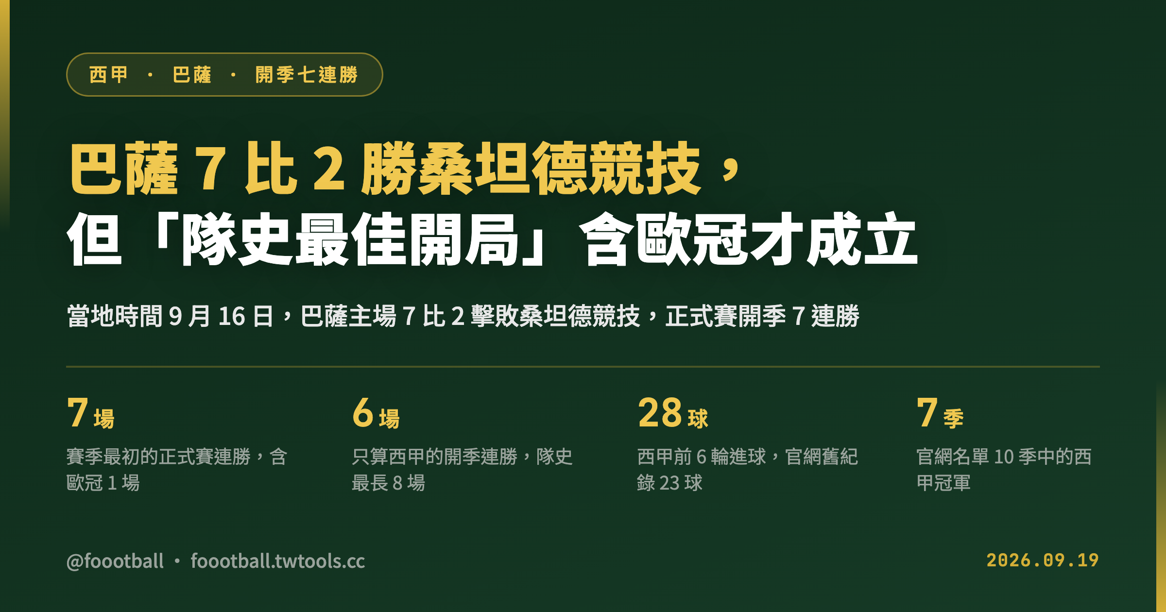 巴薩 7 比 2 勝桑坦德競技，但「隊史最佳開局」含歐冠才成立｜封面