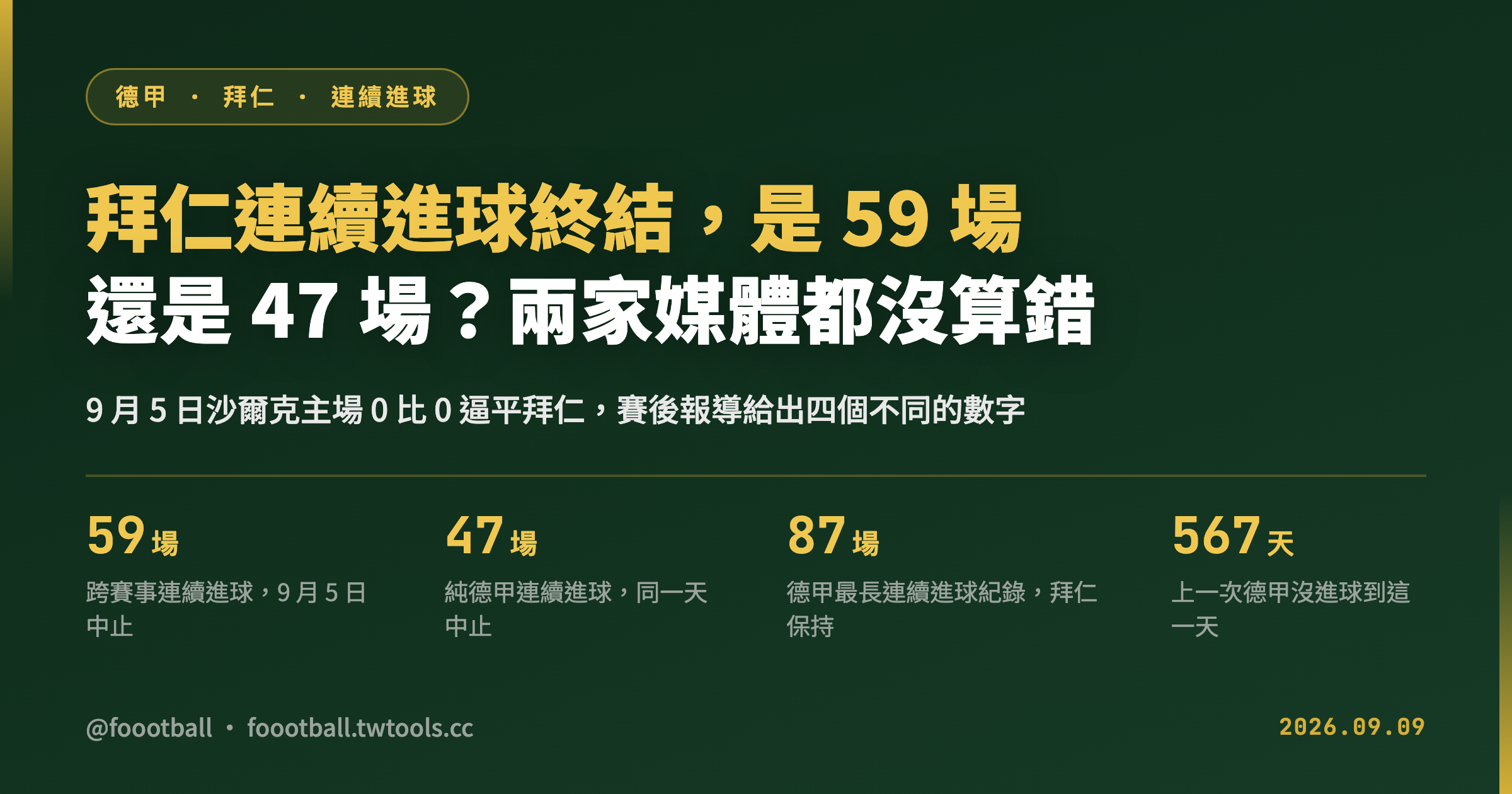 拜仁連續進球終結，是 59 場還是 47 場？兩家媒體都沒算錯｜封面