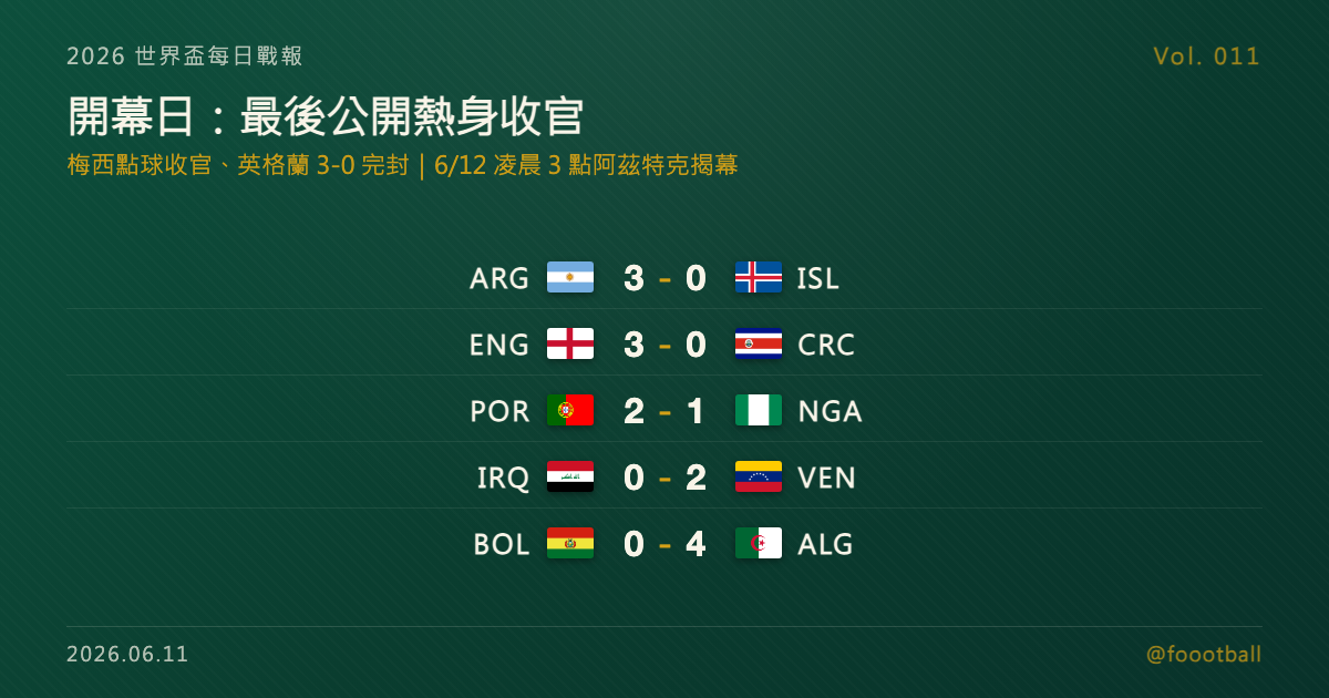 開幕日：梅西替補破門、英格蘭 3-0 完封——最後一批公開熱身結束，比分開始算真的｜封面