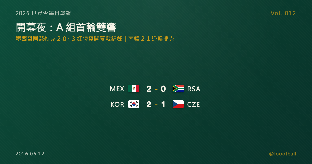 開幕夜：墨西哥 2-0 南非寫下開幕戰紅牌紀錄、Jiménez 世界盃首球，南韓逆轉捷克開啟亞洲第一勝｜封面