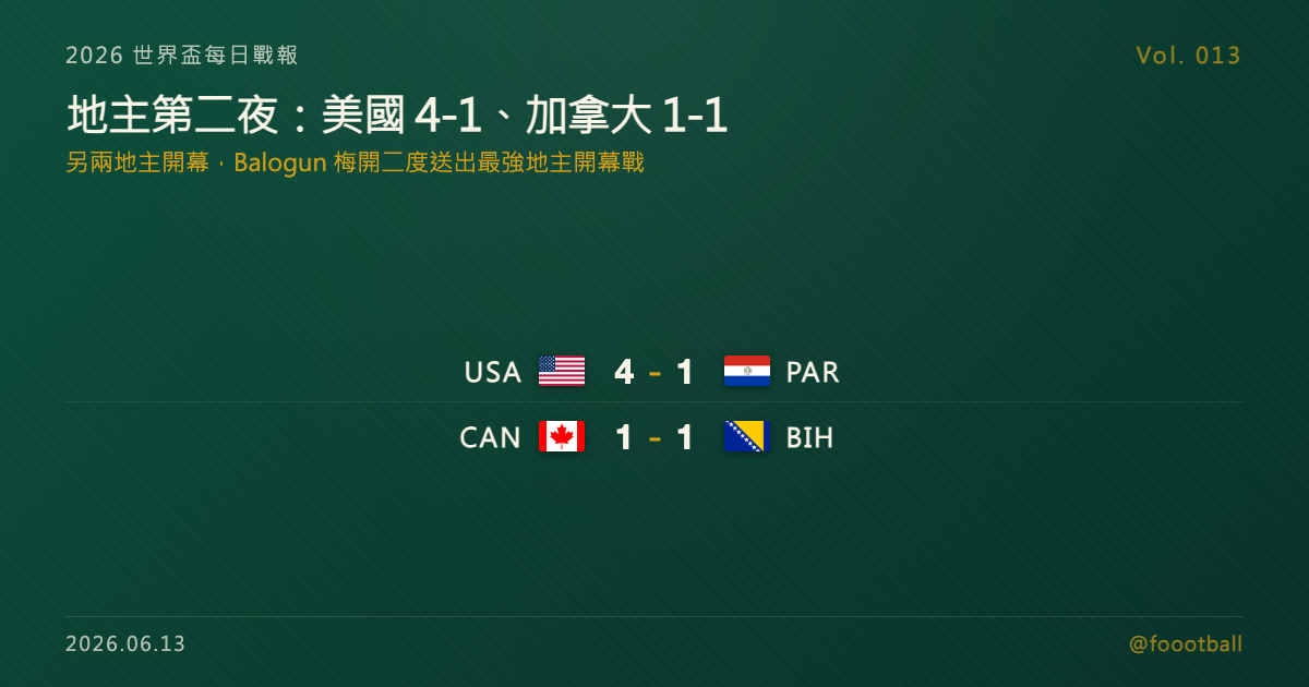地主第二夜：美國 4-1 巴拉圭、Balogun 梅開二度＋Reyna 補時封關，加拿大主場被波赫逼平｜封面