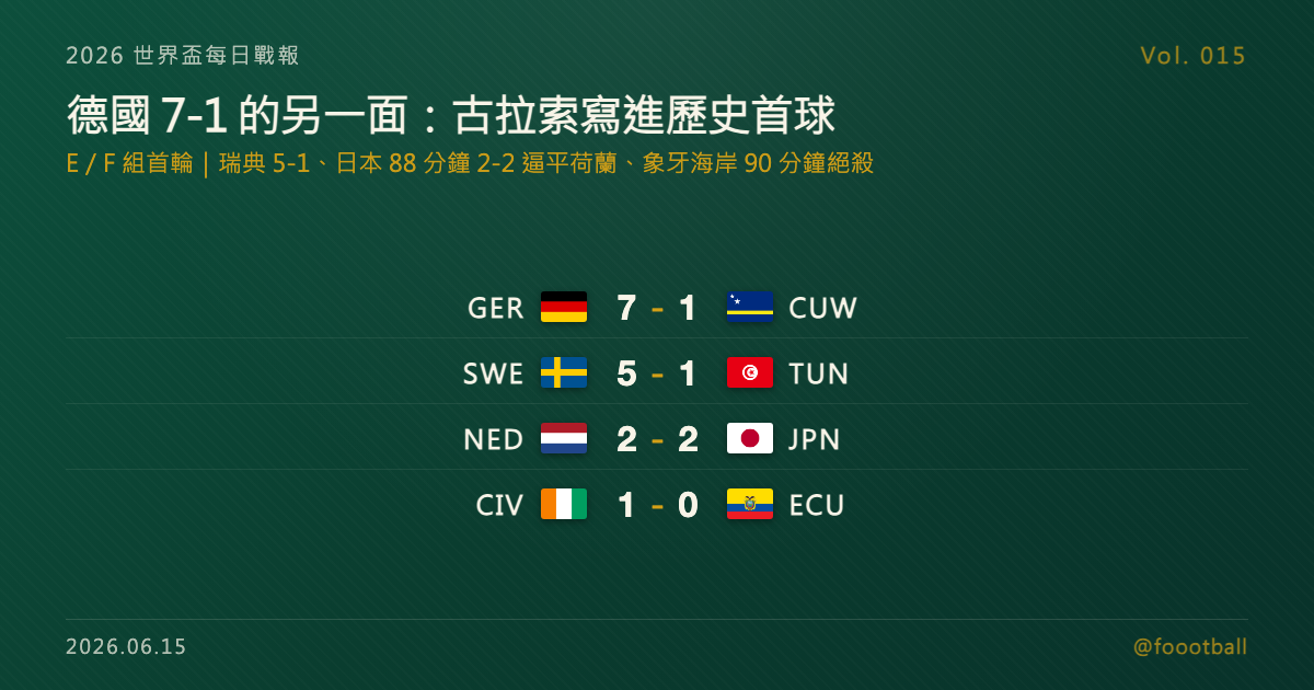 德國 7-1 古拉索強勢宣示、瑞典 5-1 大勝：日本 88 分鐘 2-2 逼平荷蘭、象牙海岸 90 分鐘絕殺｜封面