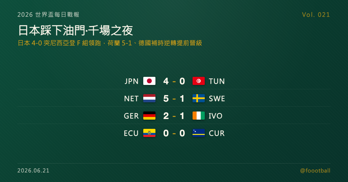 日本踩下油門：4-0 完勝突尼西亞、上田綺世梅開二度，與荷蘭並列領跑 F 組——這也是世界盃史上第 1,000 場｜封面