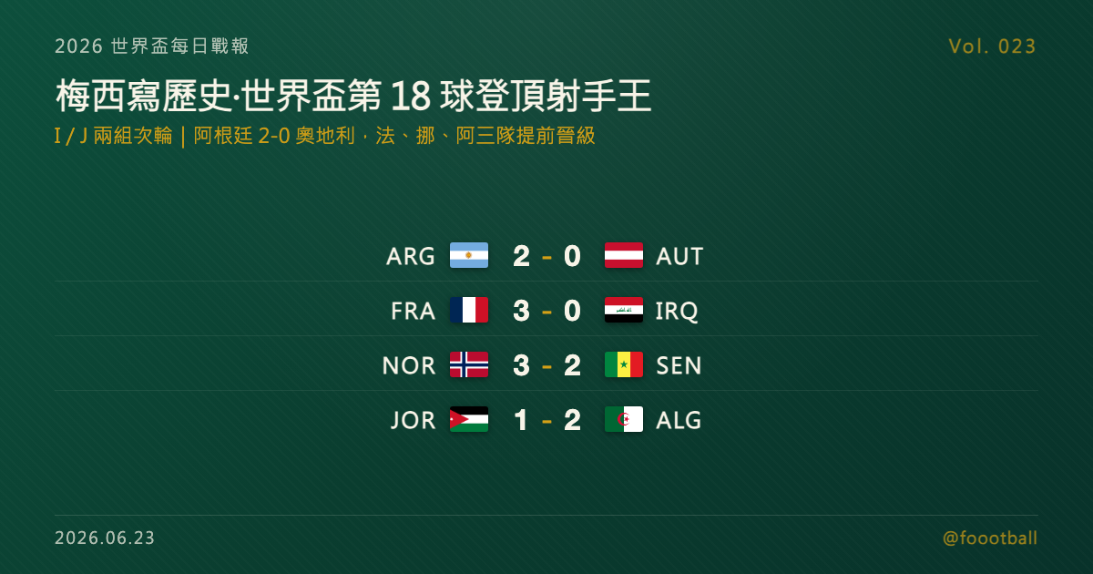 梅西寫歷史：世界盃生涯第 18 球登頂男足射手王，阿根廷 2-0 奧地利提前晉級｜封面