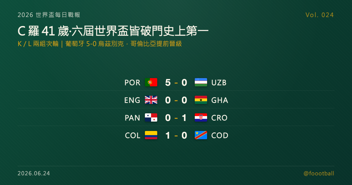 C 羅 41 歲寫紀錄：六屆世界盃皆破門史上第一人，葡萄牙 5-0 大勝烏茲別克｜封面