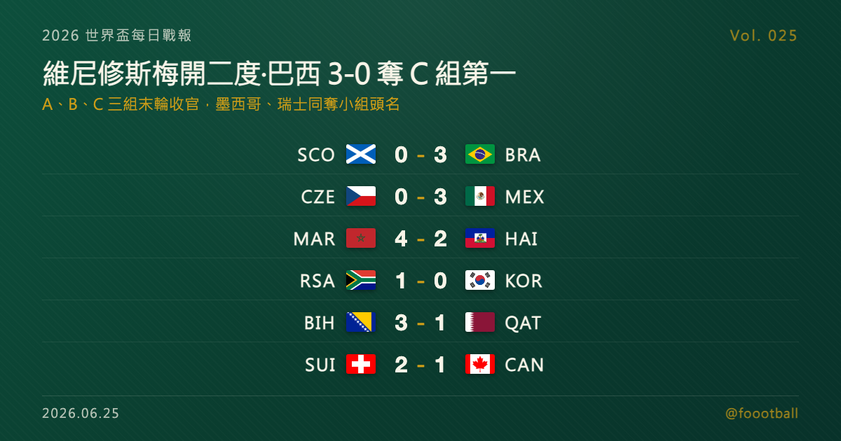 維尼修斯梅開二度，巴西 3-0 完封蘇格蘭奪 C 組首名；A、B、C 三組末輪同日落幕｜封面
