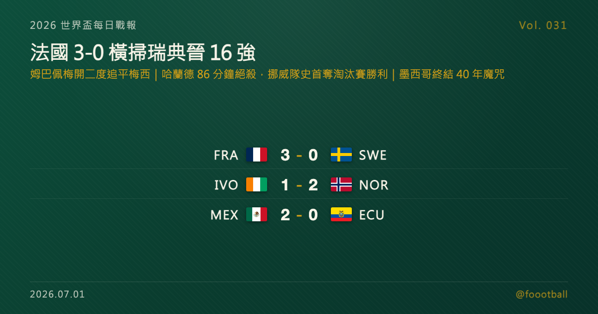 法國 3-0 橫掃瑞典晉 16 強：姆巴佩梅開二度追平梅西；哈蘭德 86 分鐘絕殺，挪威隊史首奪淘汰賽勝利；墨西哥終結 40 年魔咒｜封面