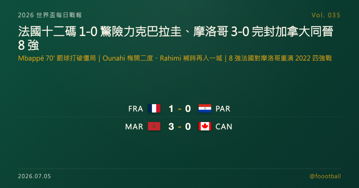 法國靠 Mbappé 十二碼 1-0 驚險力克巴拉圭、摩洛哥 3-0 完封地主加拿大同晉 8 強：法摩下一輪正面交鋒，重演 2022 世界盃四強戰｜封面