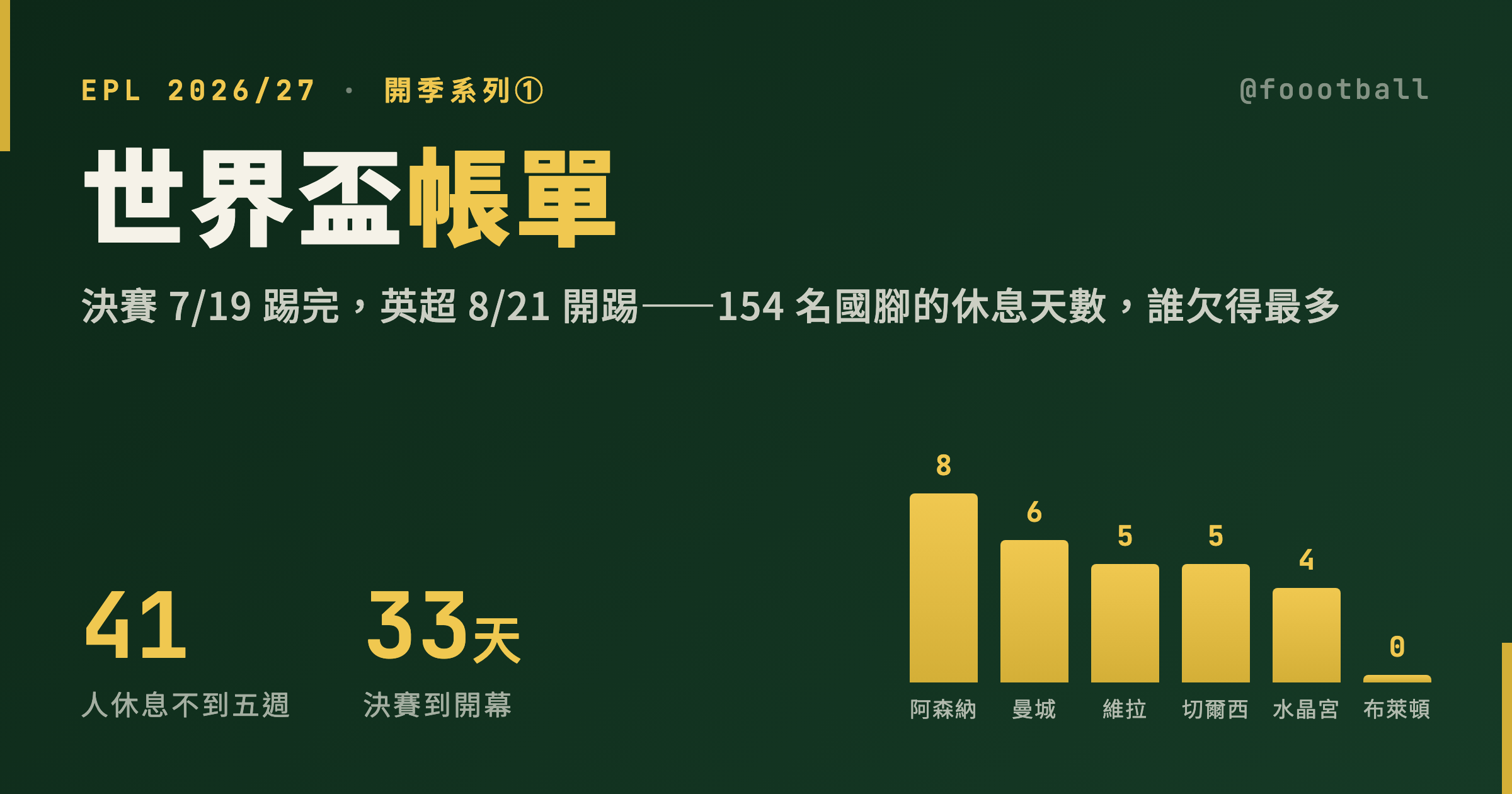 世界盃帳單：把 154 名英超國腳的休息天數算出來之後，阿森納欠得最多｜封面
