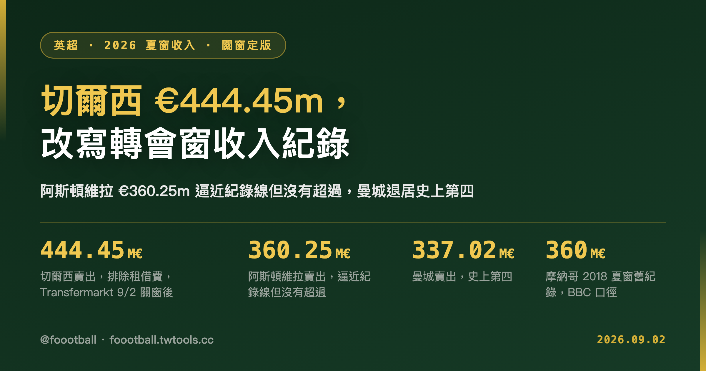 切爾西 €444.45m 改寫轉會窗收入紀錄｜封面