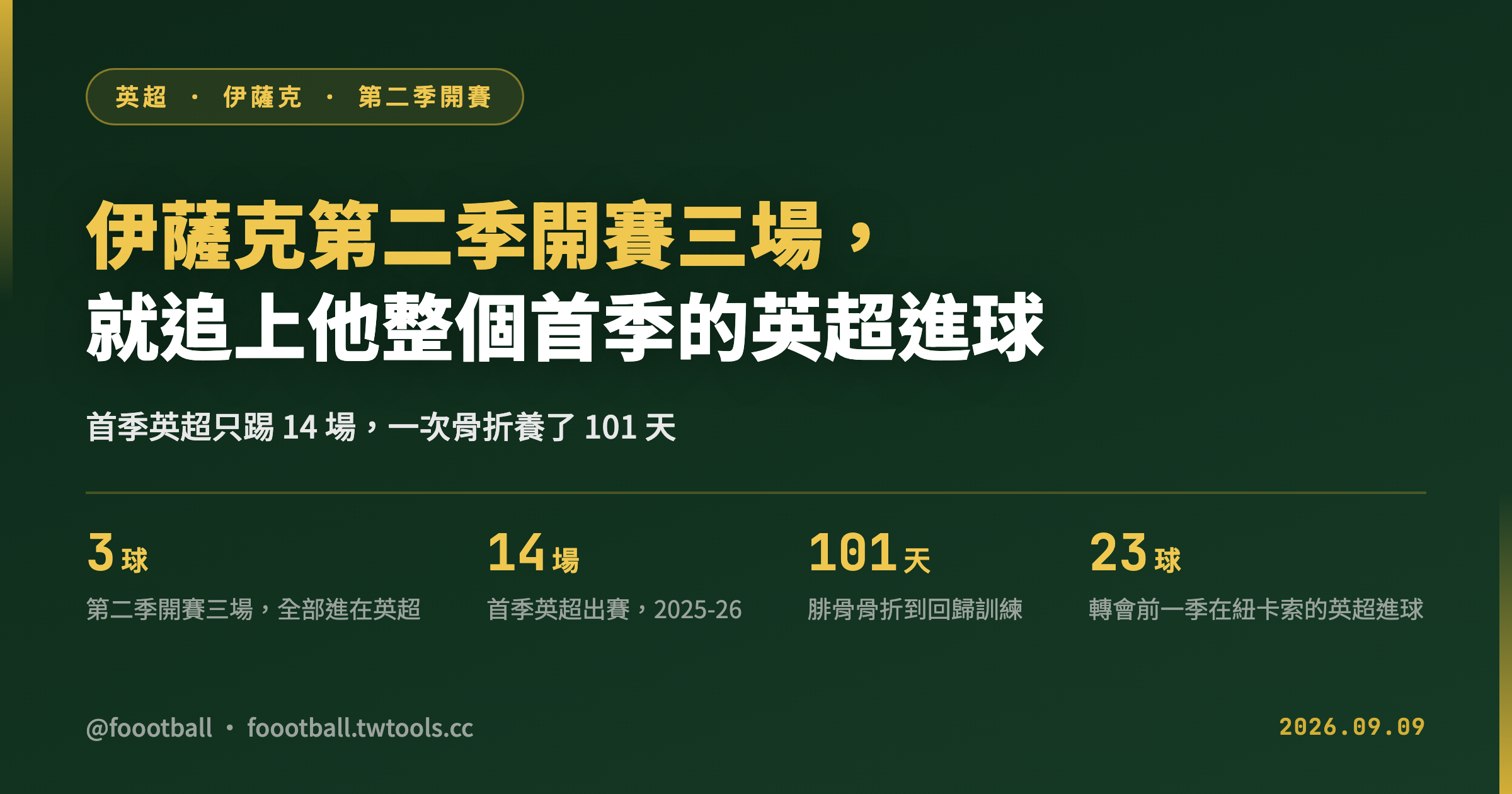 伊薩克第二季開賽三場，就追上他整個首季的英超進球｜封面