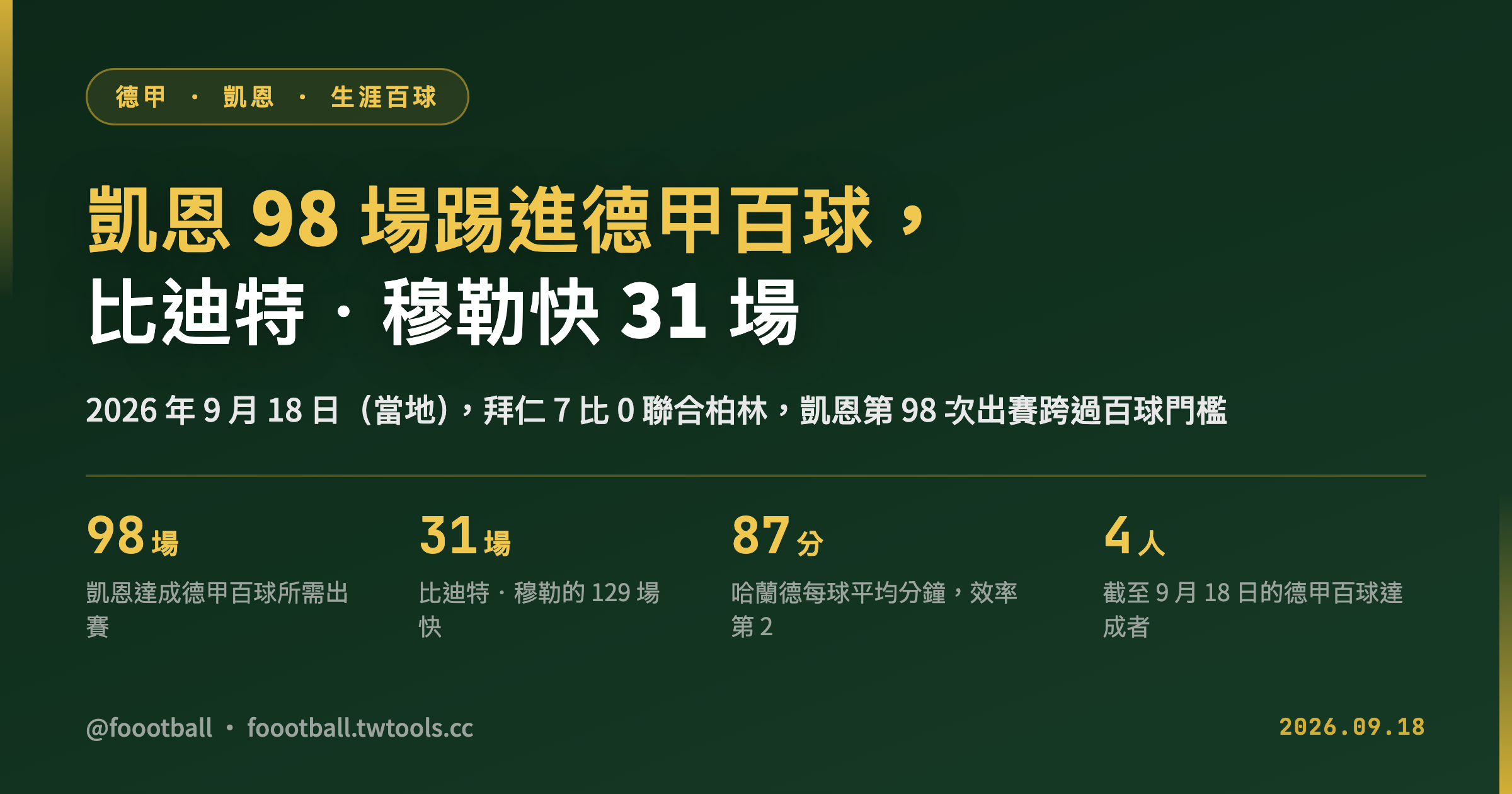凱恩 98 場踢進德甲百球，比迪特・穆勒快 31 場｜封面