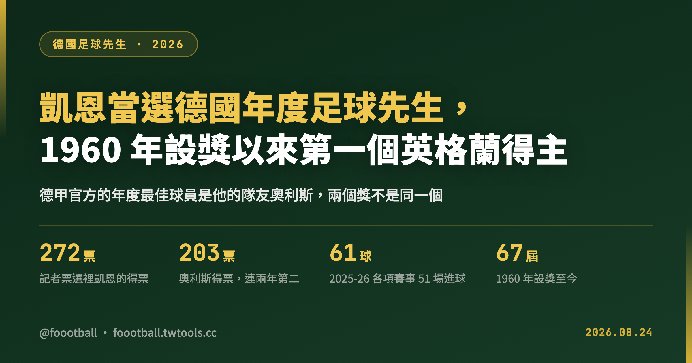 凱恩當選德國年度足球先生，1960 年設獎以來第一個英格蘭得主｜封面