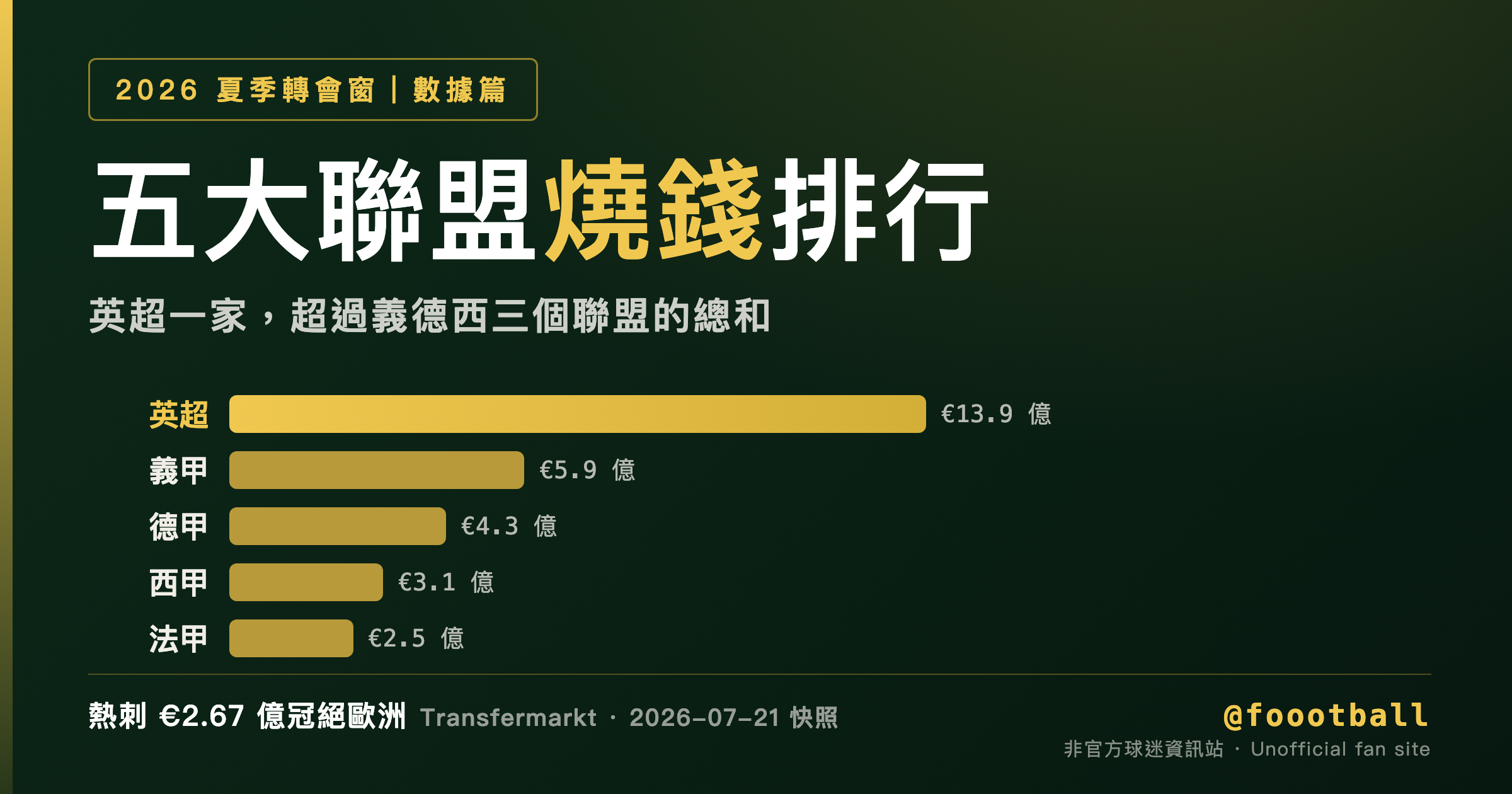 2026 夏季轉會窗五大聯盟燒錢排行：熱刺 2.67 億歐元冠絕歐洲｜封面