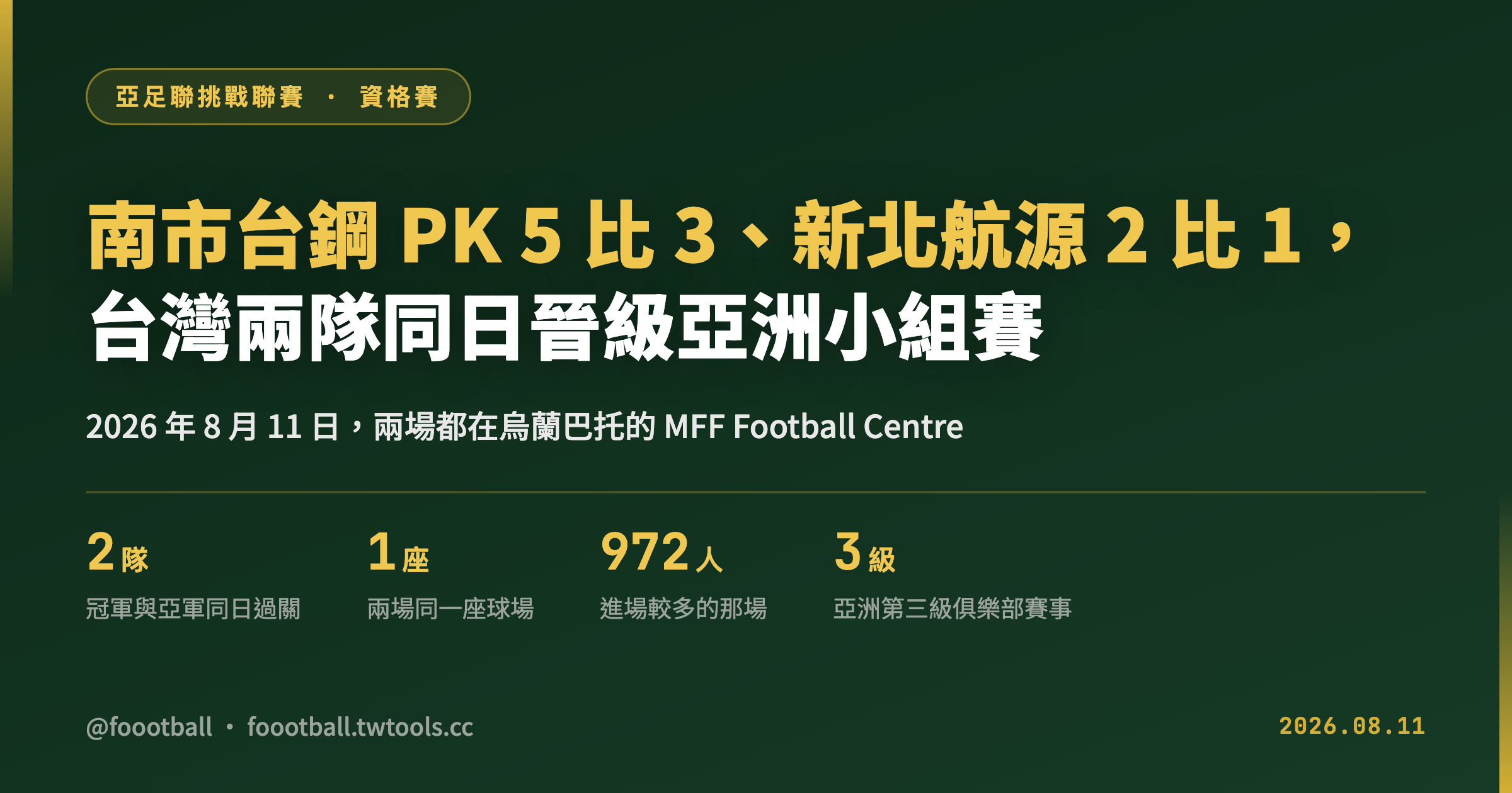 南市台鋼 PK 大戰 5 比 3、新北航源 2 比 1，台灣兩隊同日晉級亞足聯挑戰聯賽小組賽｜封面
