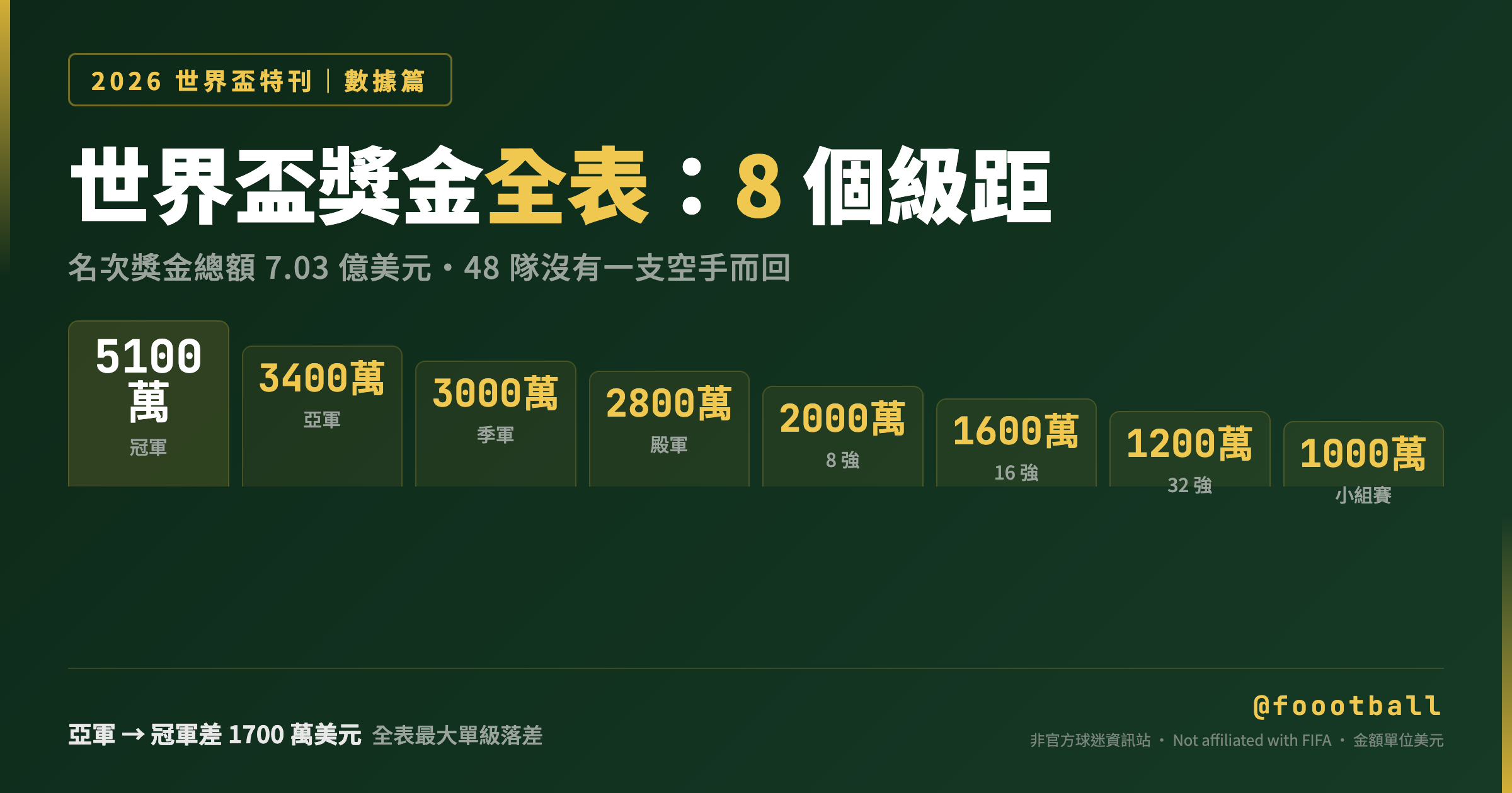 2026 世界盃獎金全表：冠軍 5100 萬美元，但真正改變一支球隊的是最低那一級｜封面