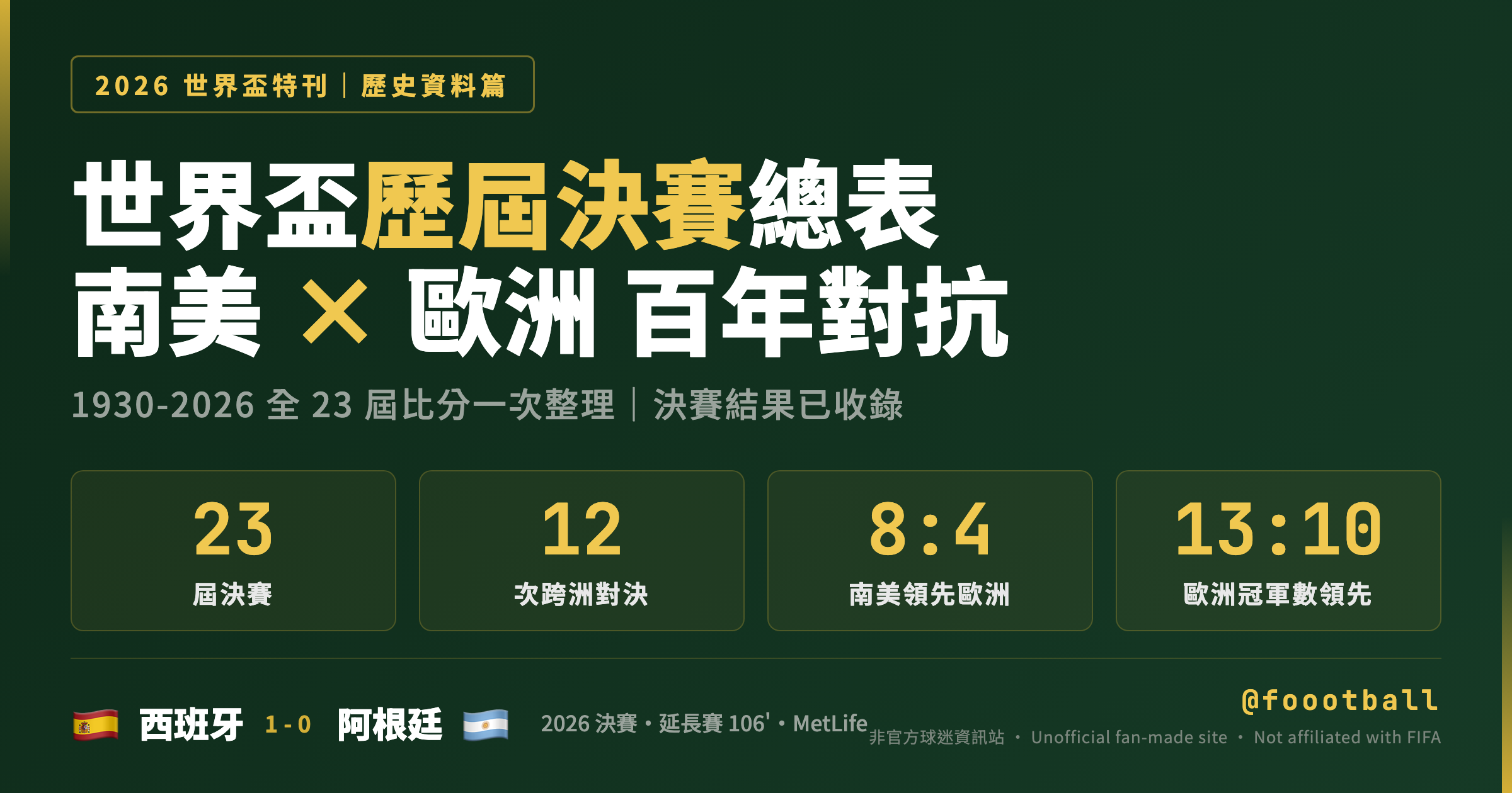 世界盃歷屆決賽總表：23 屆完整比分，南美對歐洲誰佔上風？｜封面