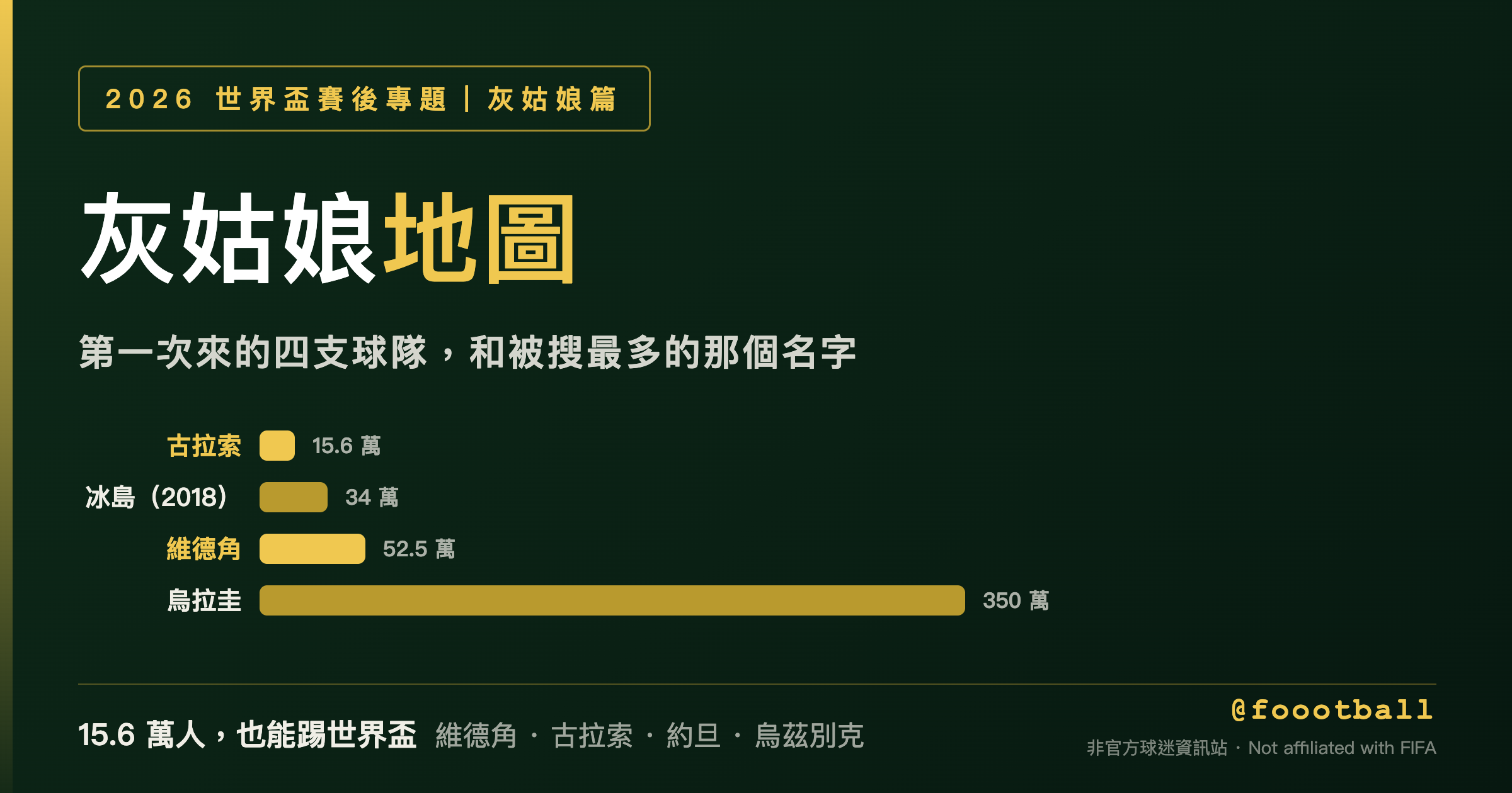 世界盃賽後專題②｜灰姑娘地圖：第一次來的四支球隊，和被搜最多的那個名字｜封面