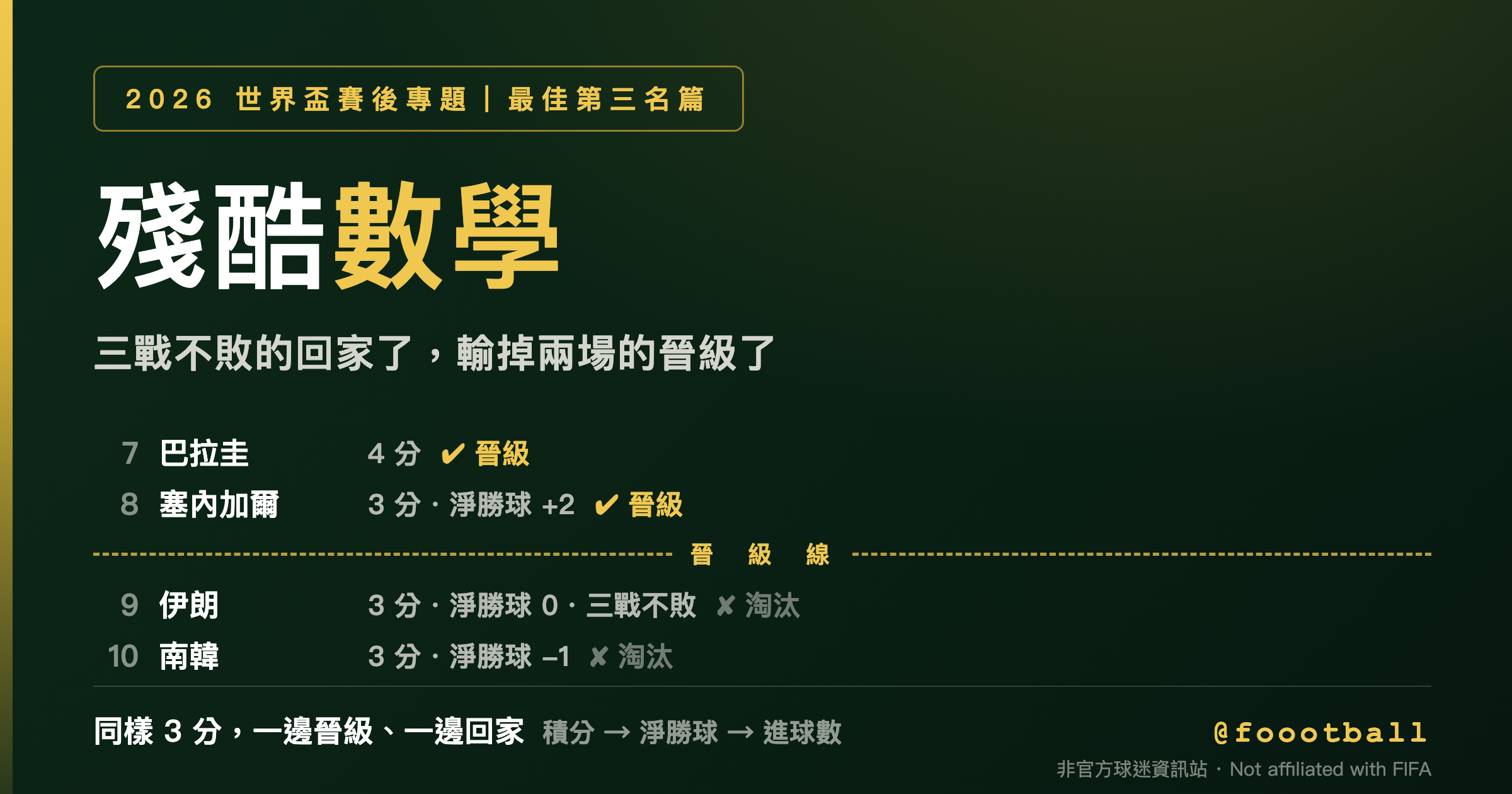 世界盃賽後專題③｜最佳第三名的殘酷數學：三戰不敗的回家了，輸掉兩場的晉級了｜封面