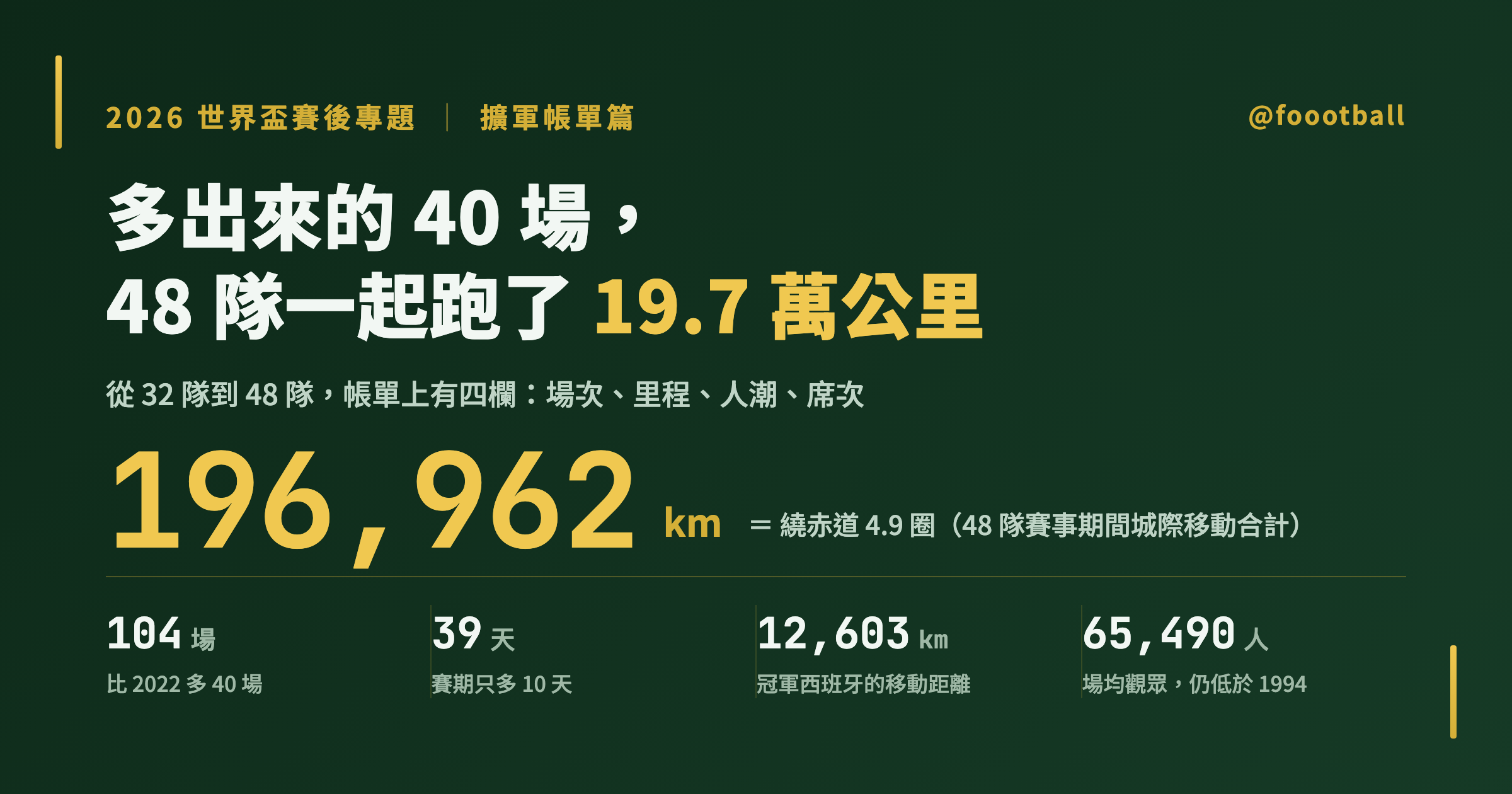 世界盃賽後專題④｜擴軍的隱藏帳單：多出來的 40 場，48 隊一起跑了 19.7 萬公里｜封面