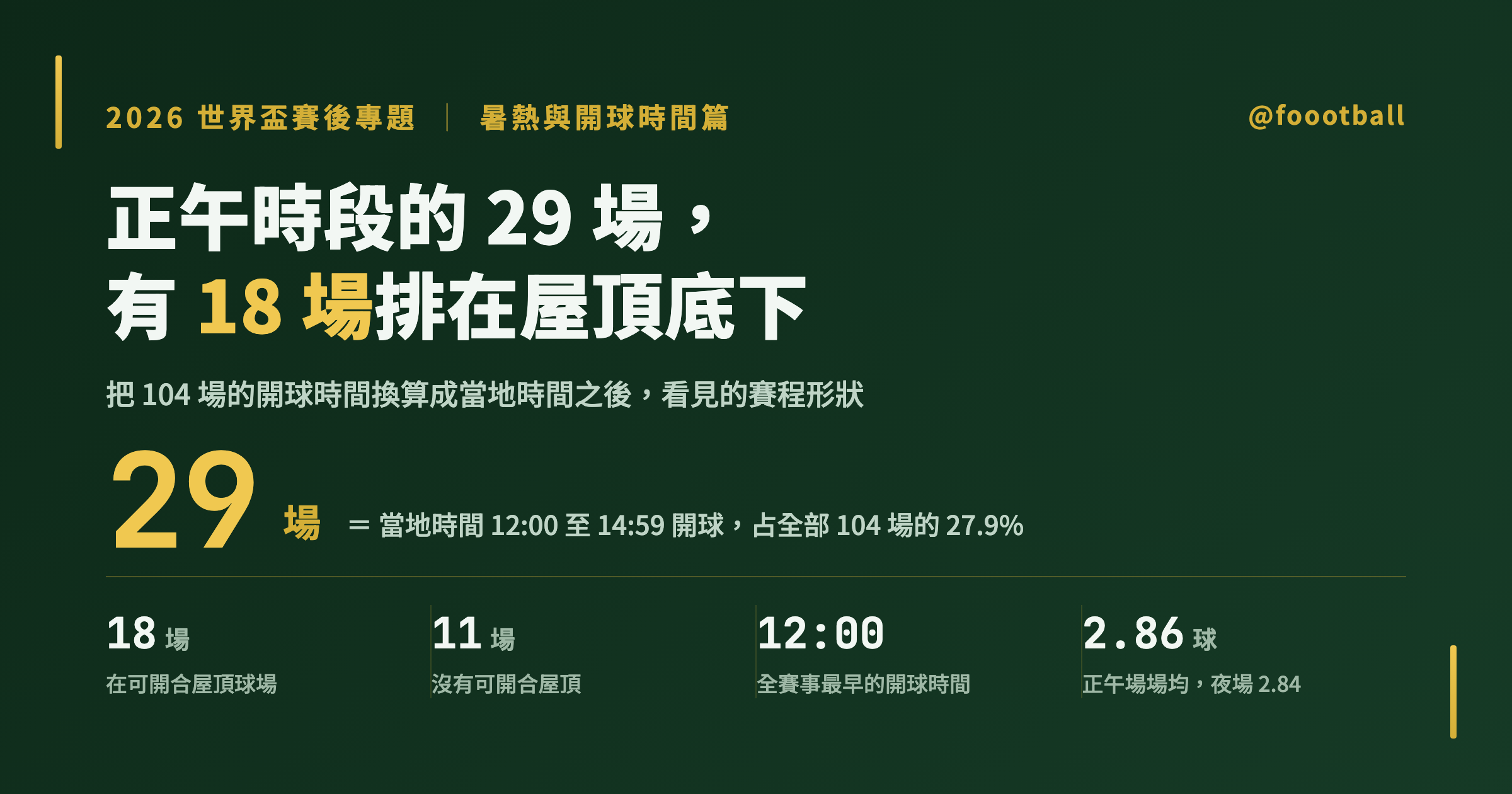 世界盃賽後專題⑤｜正午時段的那 29 場：把 104 場的開球時間換算成當地時間之後｜封面