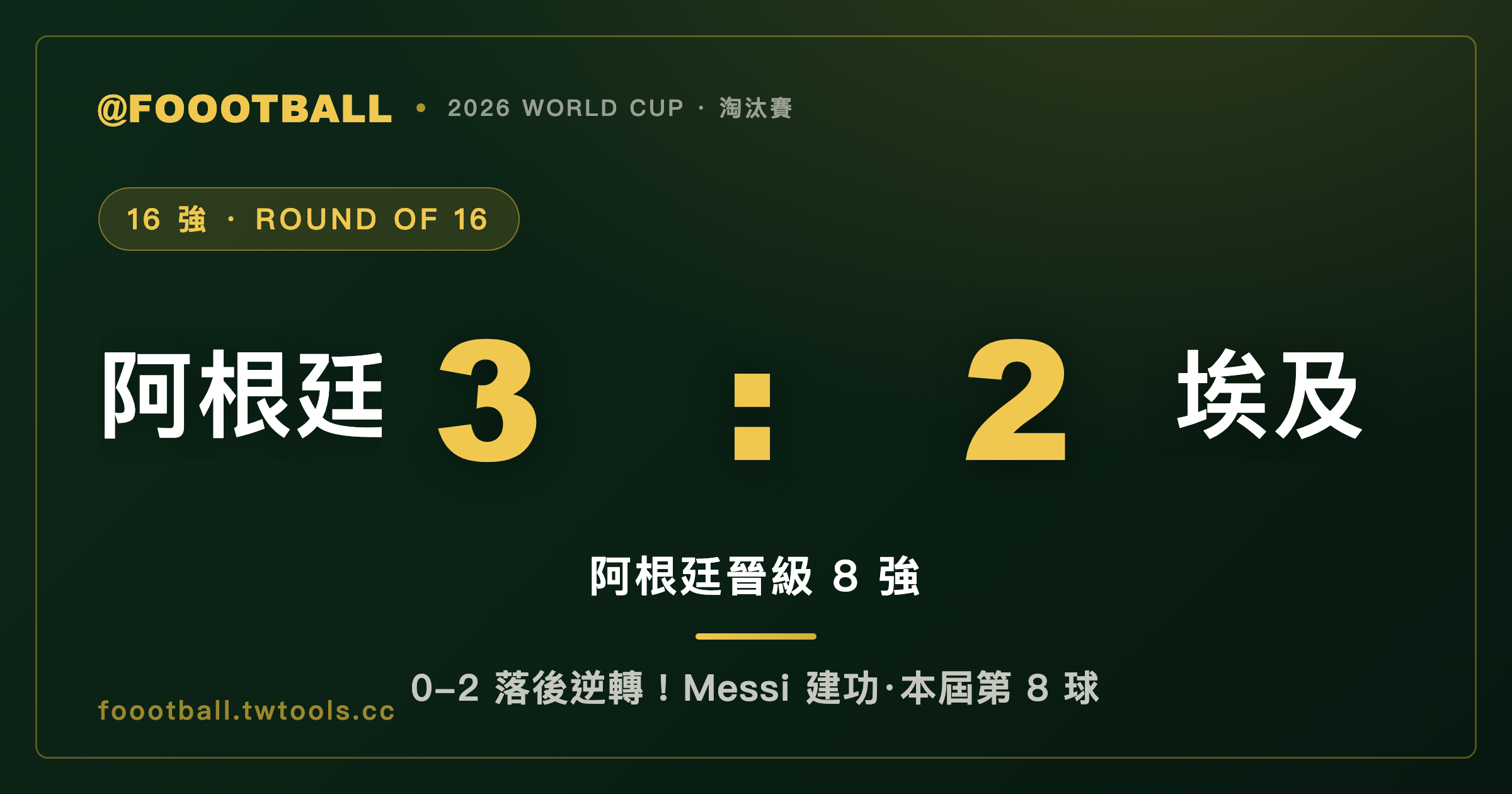 0-2 落後、末段連進三球：阿根廷 3-2 逆轉埃及，Enzo 補時絕殺晉級 8 強｜封面