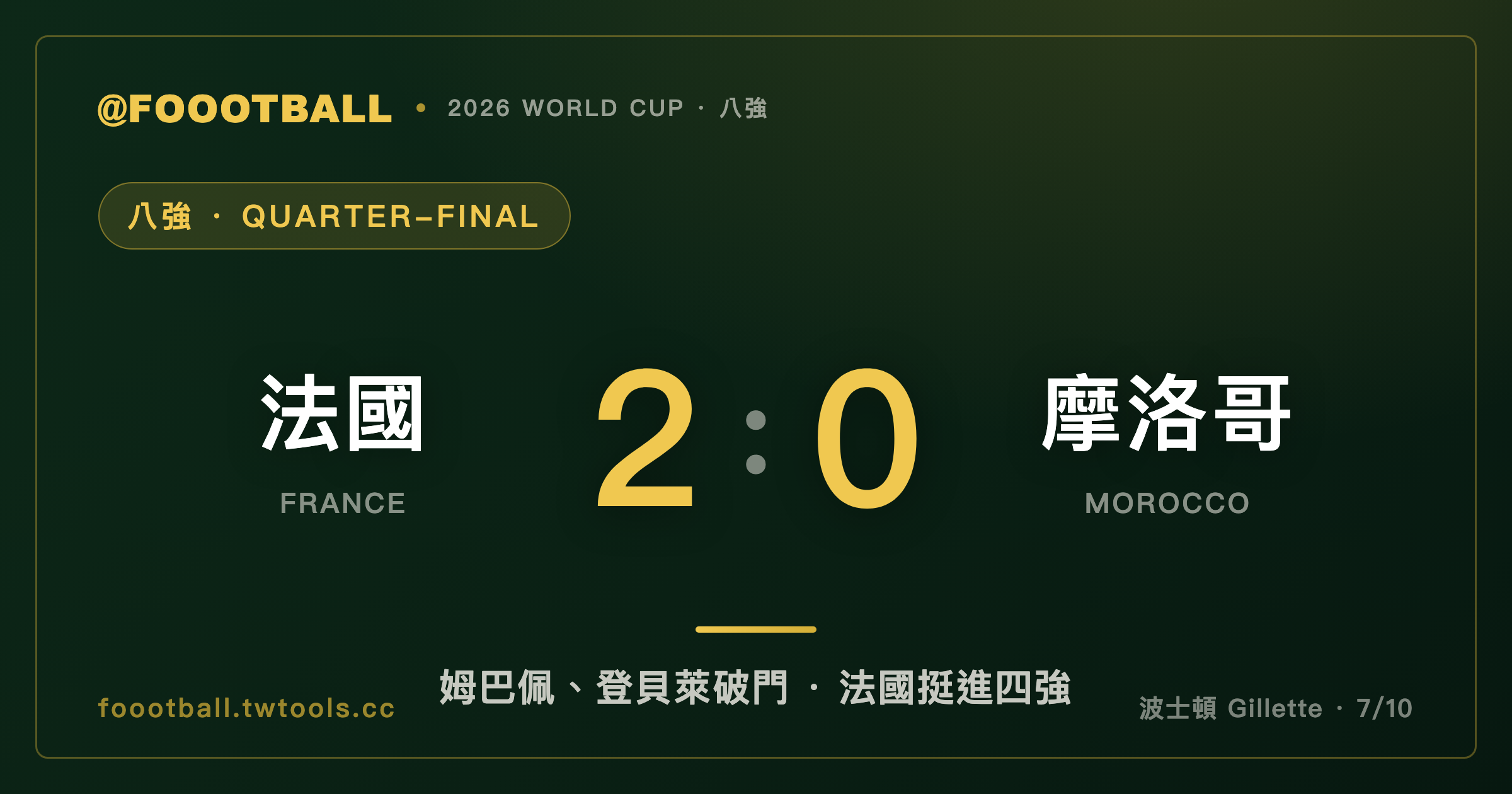 姆巴佩罰失後的救贖：法國 2-0 擊退摩洛哥，連續第三屆挺進四強｜封面
