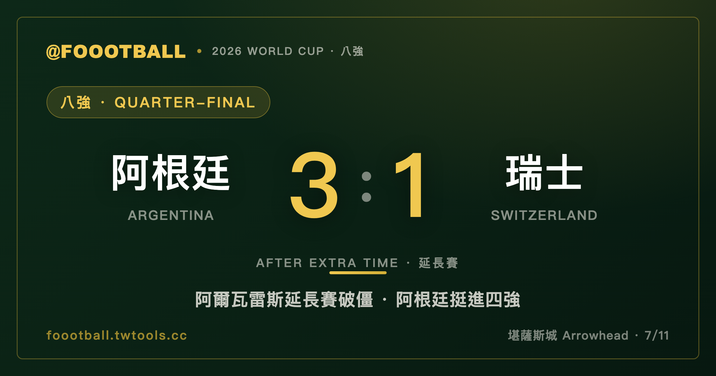 等了 112 分鐘的驚天一腳：阿根廷延長賽 3-1 淘汰十人瑞士，四強對決英格蘭成局｜封面