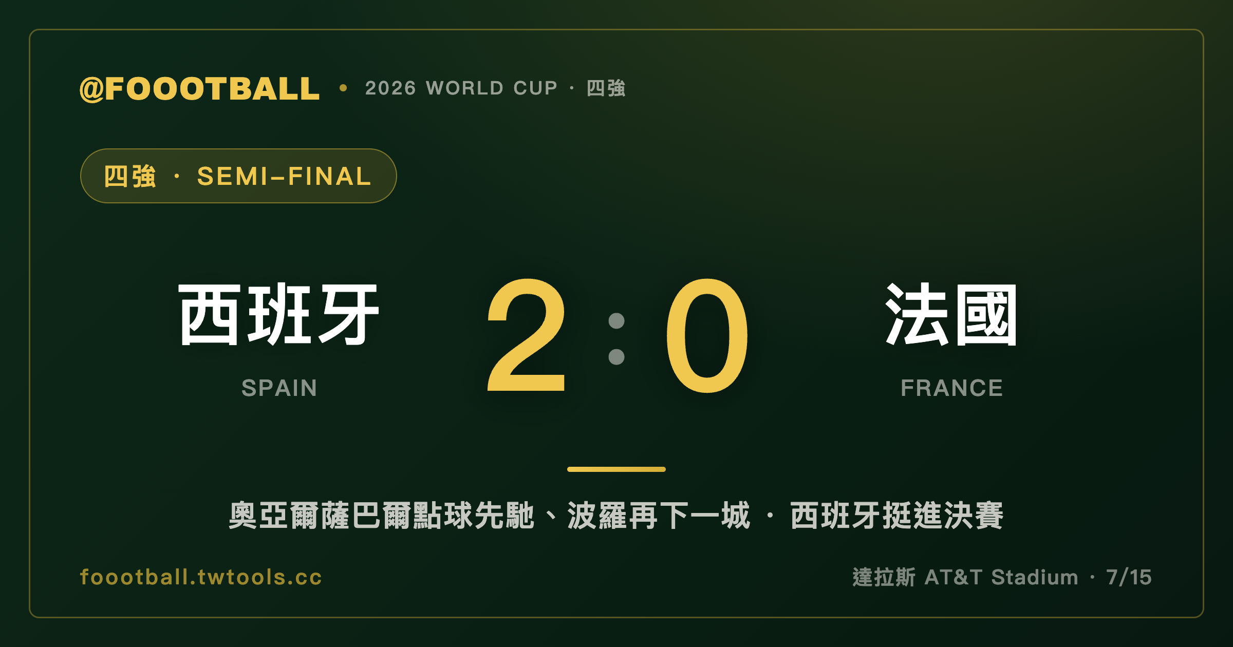 半場一顆點球、下半場一次撞牆：西班牙 2-0 完封法國，搶下首張決賽門票｜封面